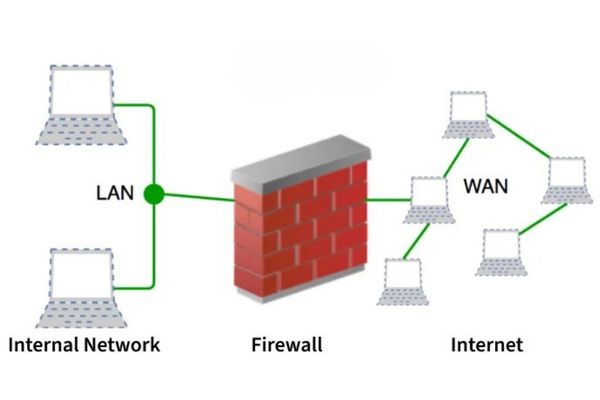 Network-Based Access Control